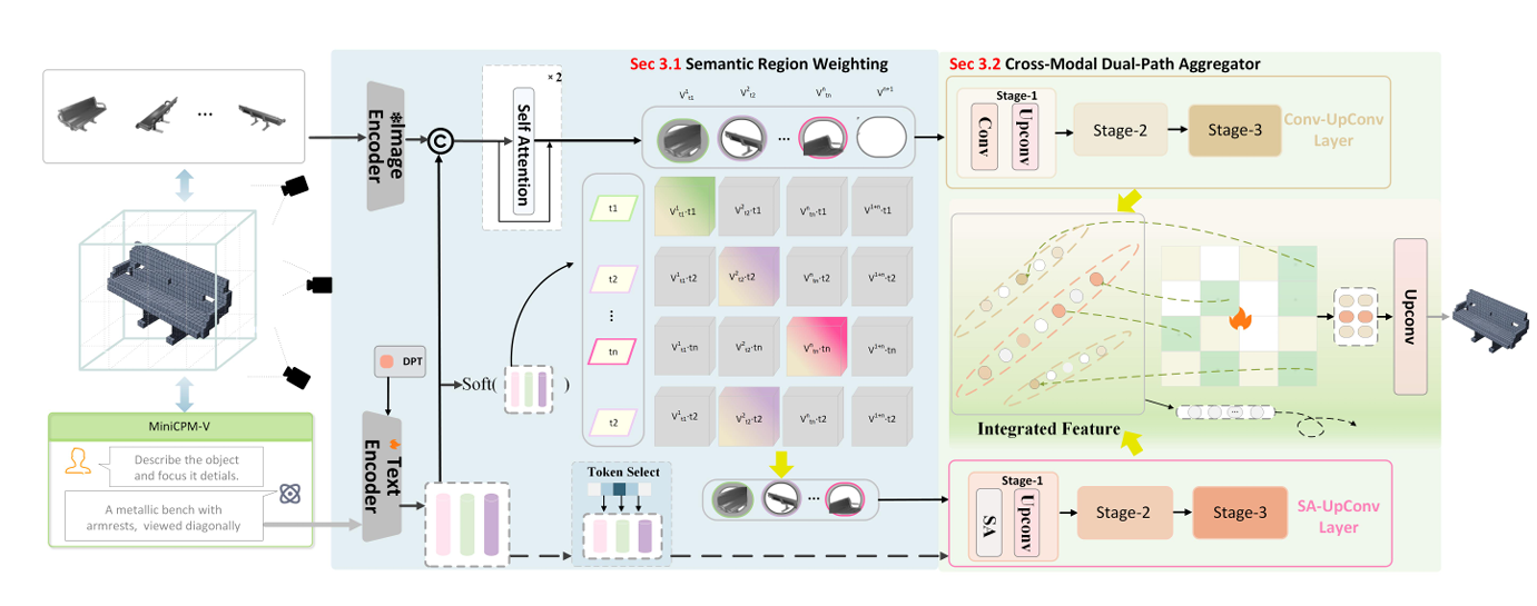 RWSG: Region-Weighted Semantic Guidance for Pose-Free Sparse Multi-view Reconstruction