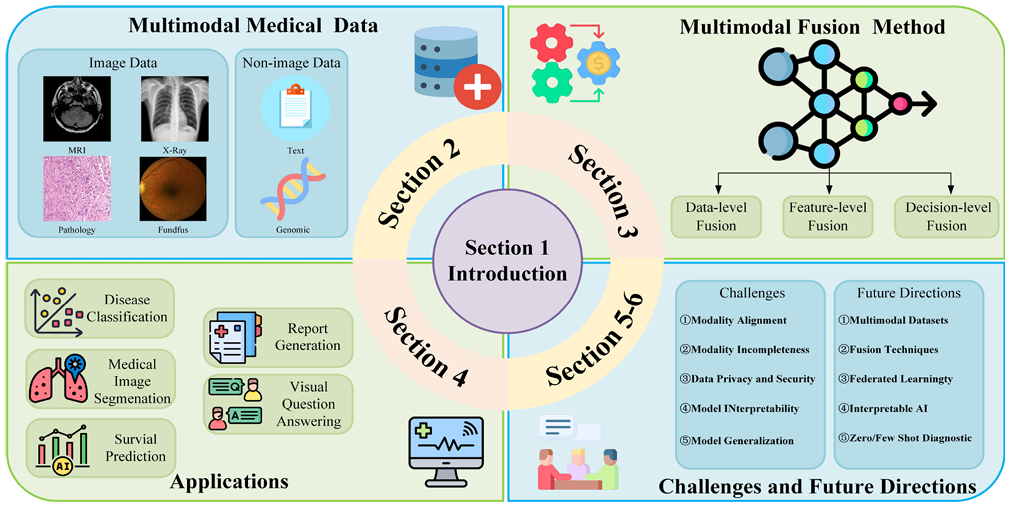 Multimodal artificial intelligence for disease diagnosis: Advances, applications, and challenges
